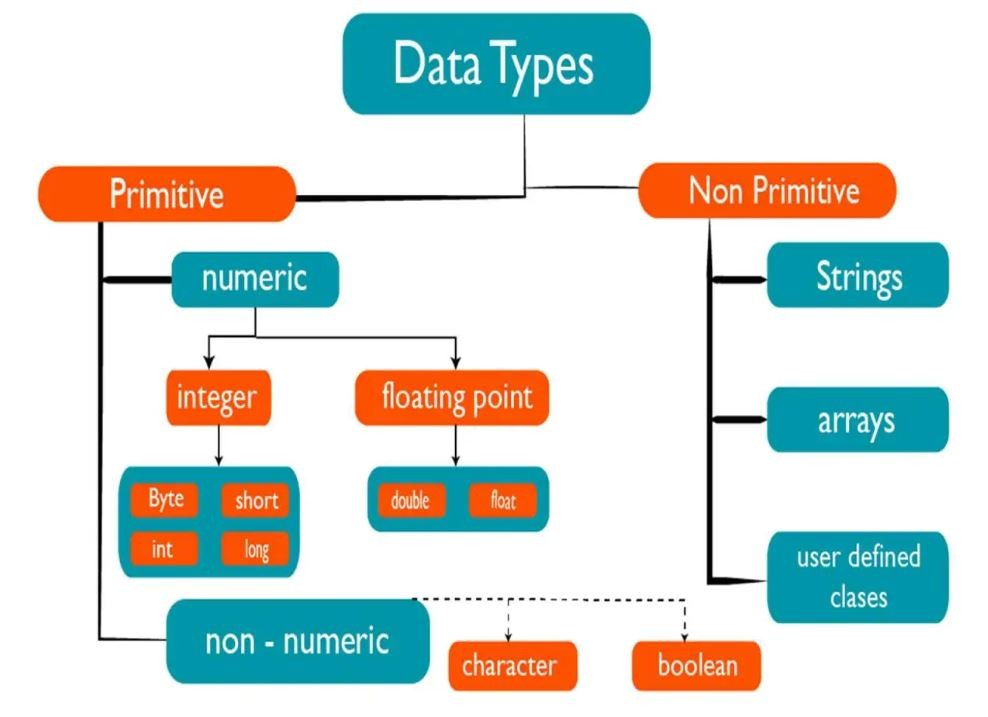 java data